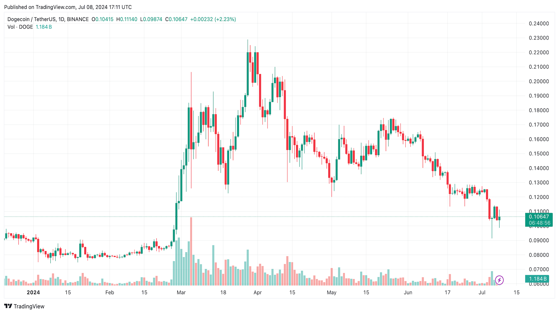 Trading chart that shows the growth of the 'Dogwifhat' and 'BONK' coins